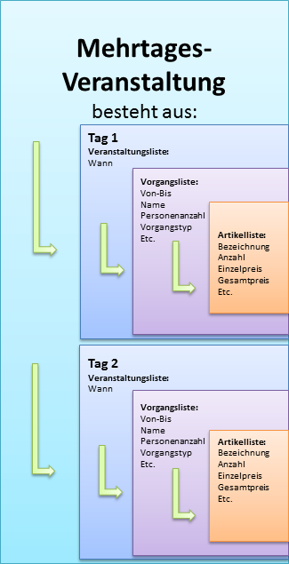 img_angebotsgenerator_beispiel__mehrtagesveranstaltung_veranschaulichung