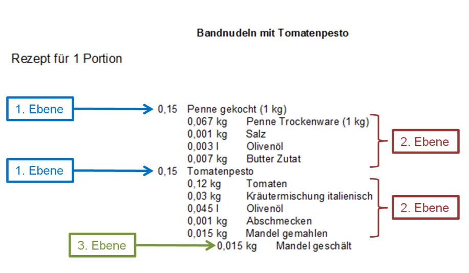 img_listenwesen_konfiguration_reiter_details_komponenten_aufloesen_ebenen